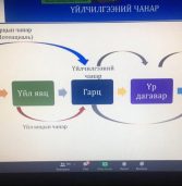 “Төрийн үйлчилгээний чанар” сэдэвт цахим  сургалтад хамрагдав